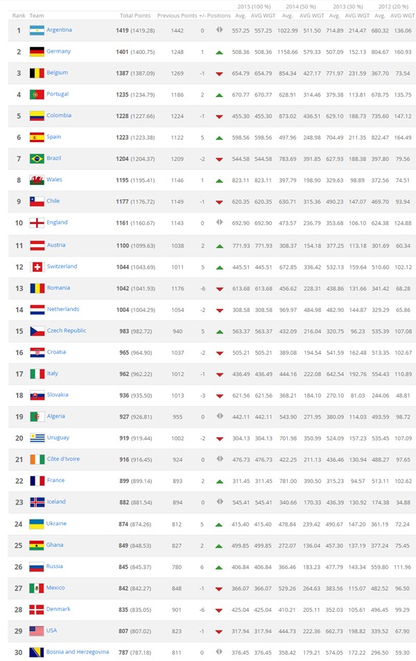 Россия поднялась на 26-е место в рейтинге ФИФА