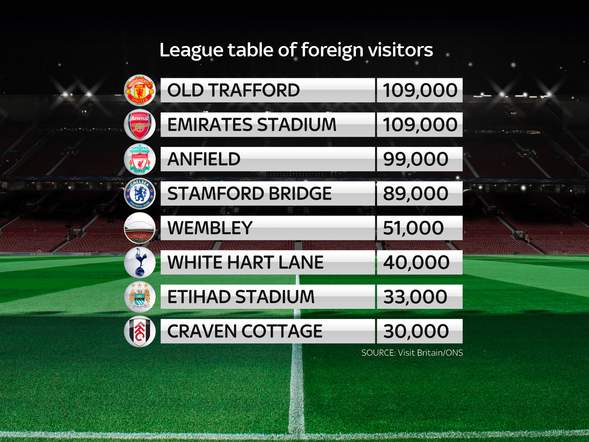 Английские футбольные стадионы в прошлом сезоне посетило более 800 000 иностранцев