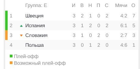 10 голов в последнем туре и победный удар Классона. Испания и Швеция взяли с собой в плей-офф Украину