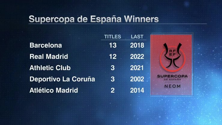 «Реал» выиграл 12-й Суперкубок Испании. Больше только у «Барселоны»