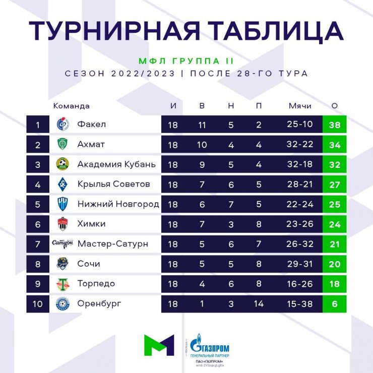 ЦСКА стал бронзовым призёром Молодёжной футбольной лиги