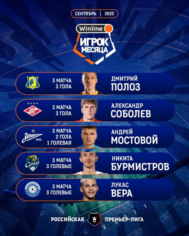 Соболев, Мостовой и Полоз номинированы на звание лучшего игрока месяца РПЛ