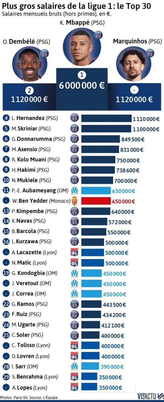 В топ-10 самых высокооплачиваемых футболистов Лиги 1 только игроки ПСЖ