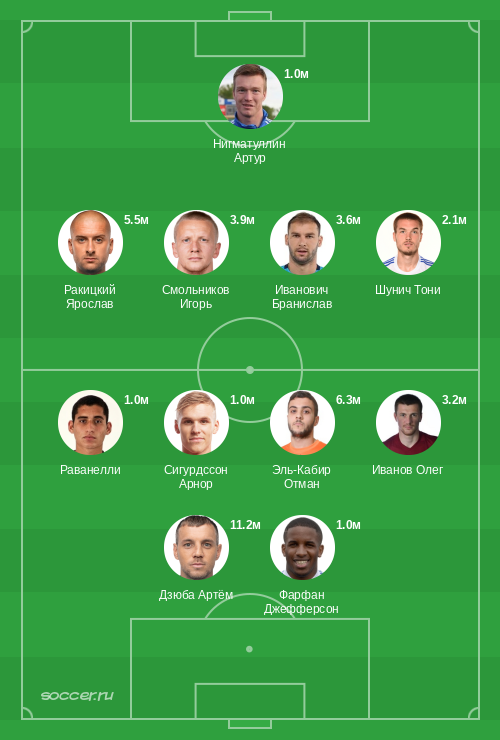 Символическая сборная апреля 2019