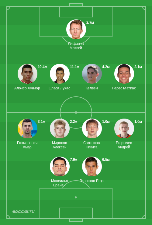 Символическая сборная сентября 2023