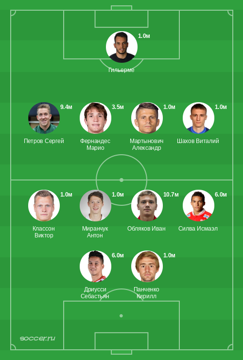 Символическая сборная мая 2019