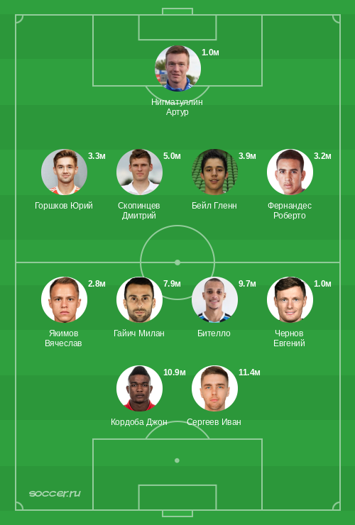 Символическая сборная октября 2023