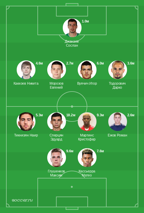 Символическая сборная декабря 2023