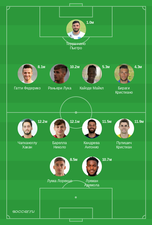 Символическая сборная декабря 2023