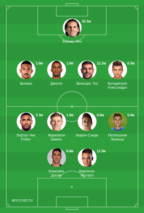 Символическая сборная января 2024