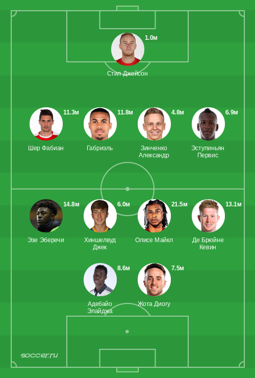 Символическая сборная января 2024