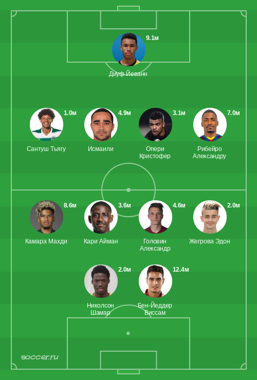 Символическая сборная января 2024