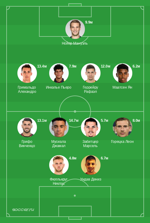 Символическая сборная января 2024