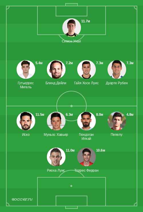 Символическая сборная января 2024