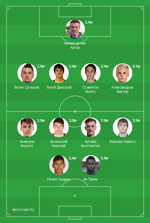 Символическая сборная июня 2024