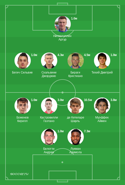 Символическая сборная июня 2024