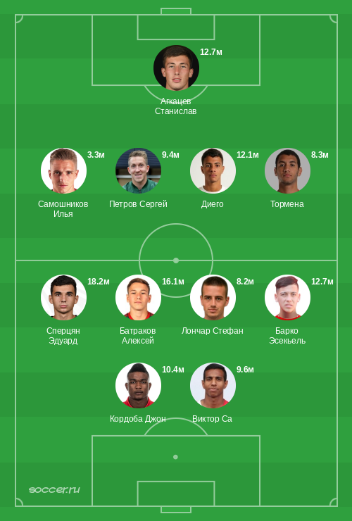 Символическая сборная сентября 2024