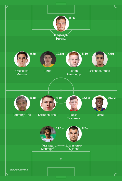 Символическая сборная ноября 2024