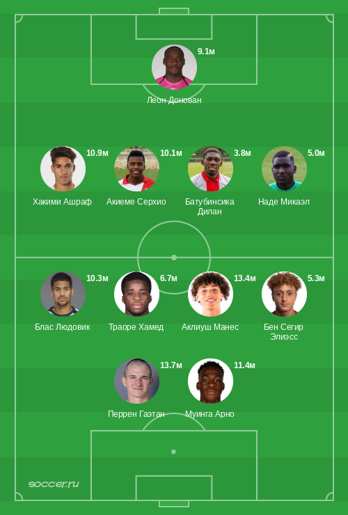 Символическая сборная ноября 2024