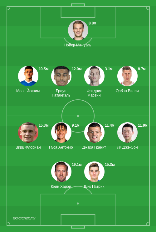 Символическая сборная ноября 2024