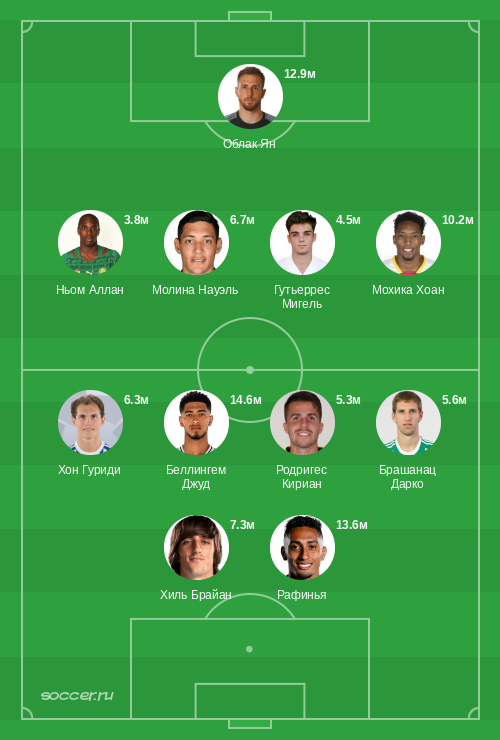 Символическая сборная ноября 2024