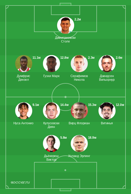 Символическая сборная ноября 2024