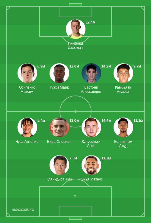 Символическая сборная ноября 2024