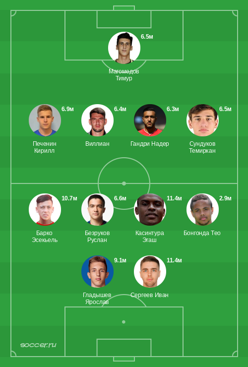 Символическая сборная апреля 2025