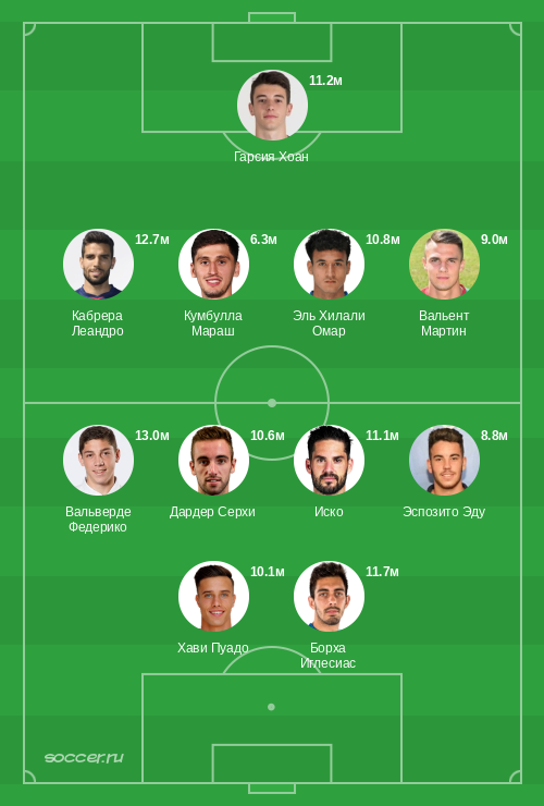 Символическая сборная апреля 2025