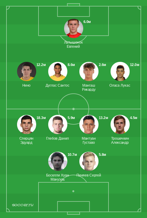 Символическая сборная мая 2025