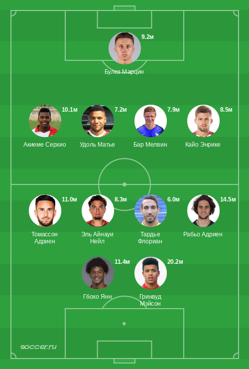 Символическая сборная мая 2025