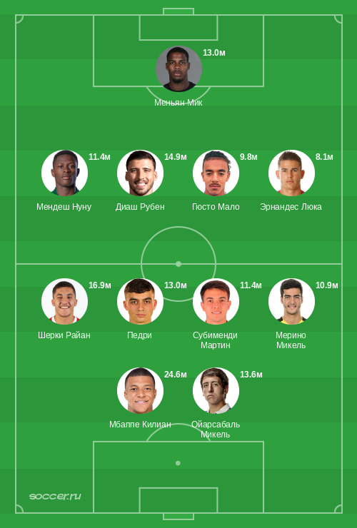 Символическая сборная июня 2025