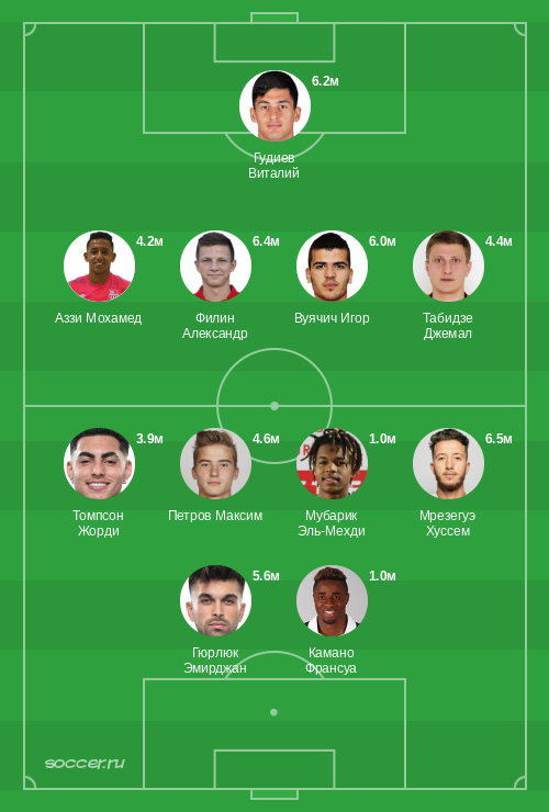 Символическая сборная ноября 2025