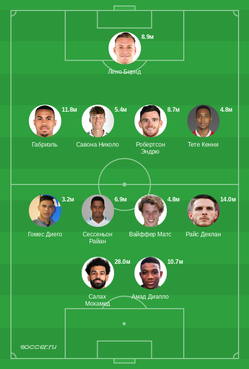 Символическая сборная ноября 2025