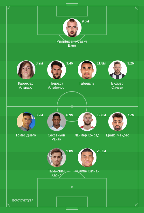 Символическая сборная ноября 2025