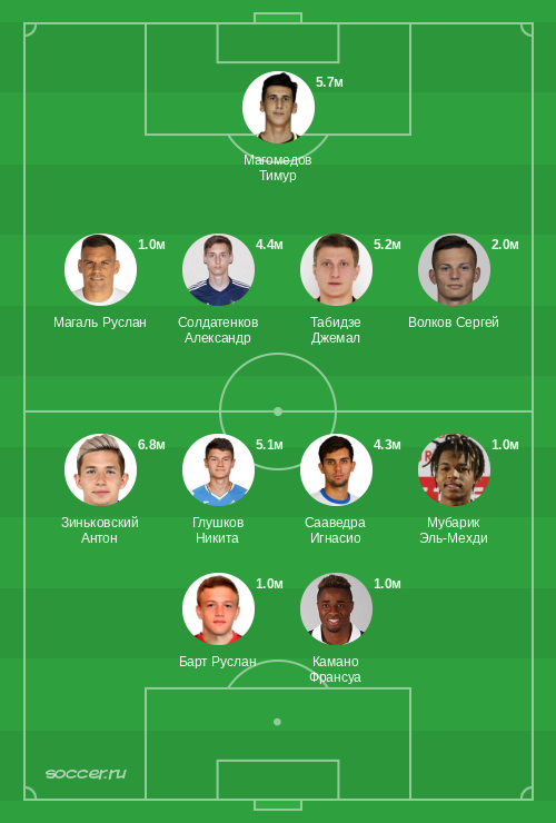 Символическая сборная декабря 2025