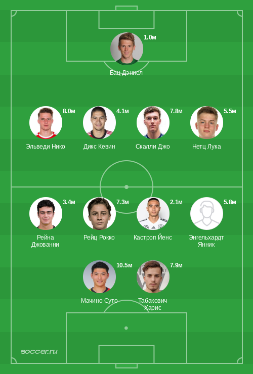 Символическая сборная декабря 2025