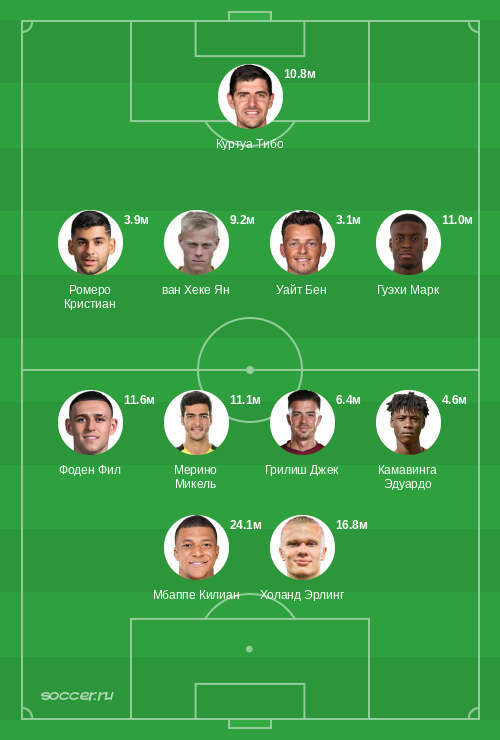 Символическая сборная декабря 2025