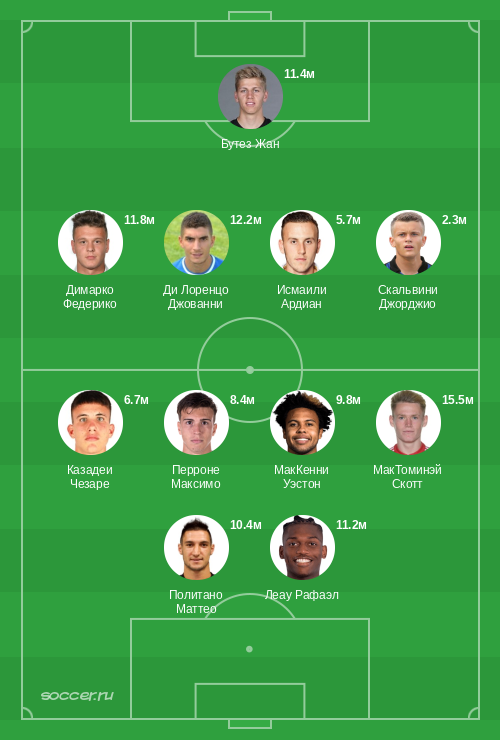 Символическая сборная января 2026