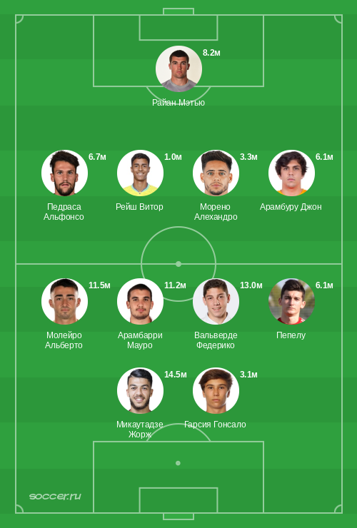 Символическая сборная января 2026