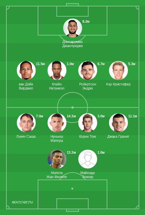 Символическая сборная января 2026