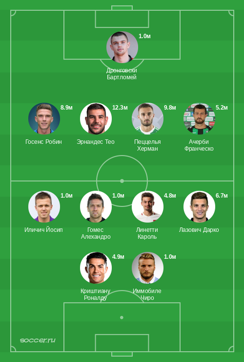 Символическая сборная января 2020