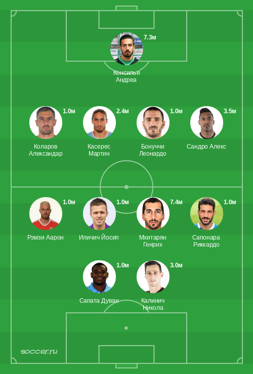 Символическая сборная марта 2020