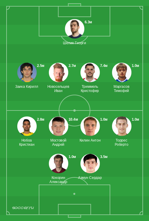 Символическая сборная марта 2020