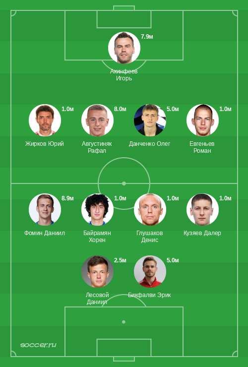 Символическая сборная ноября 2020