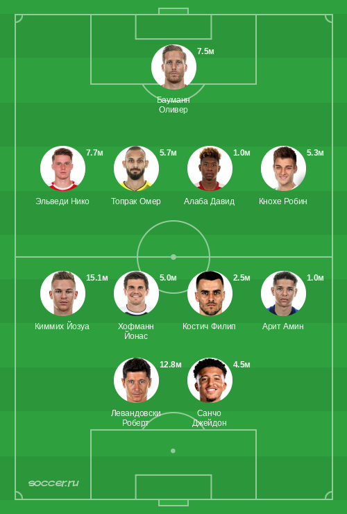 Символическая сборная января 2021