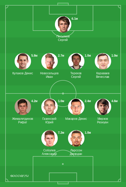 Символическая сборная марта 2021