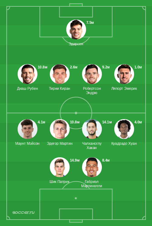 Символическая сборная декабря 2021