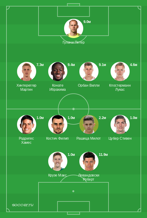 Символическая сборная марта 2019