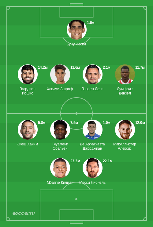 Символическая сборная декабря 2022